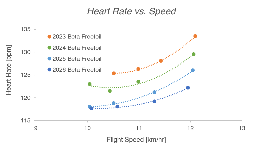 Freefoil Mast